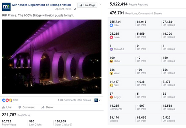 Screen grab of Facebook post metrics. Shows 35W bridge lit purple in honor of Prince.